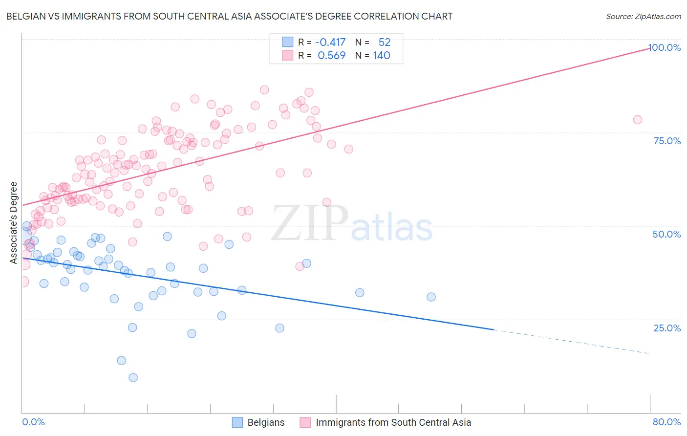 Belgian vs Immigrants from South Central Asia Associate's Degree