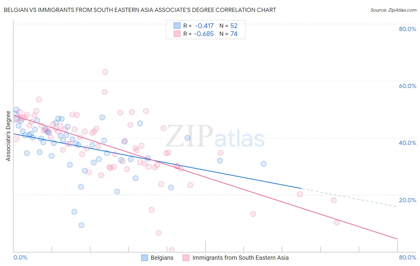 Belgian vs Immigrants from South Eastern Asia Associate's Degree