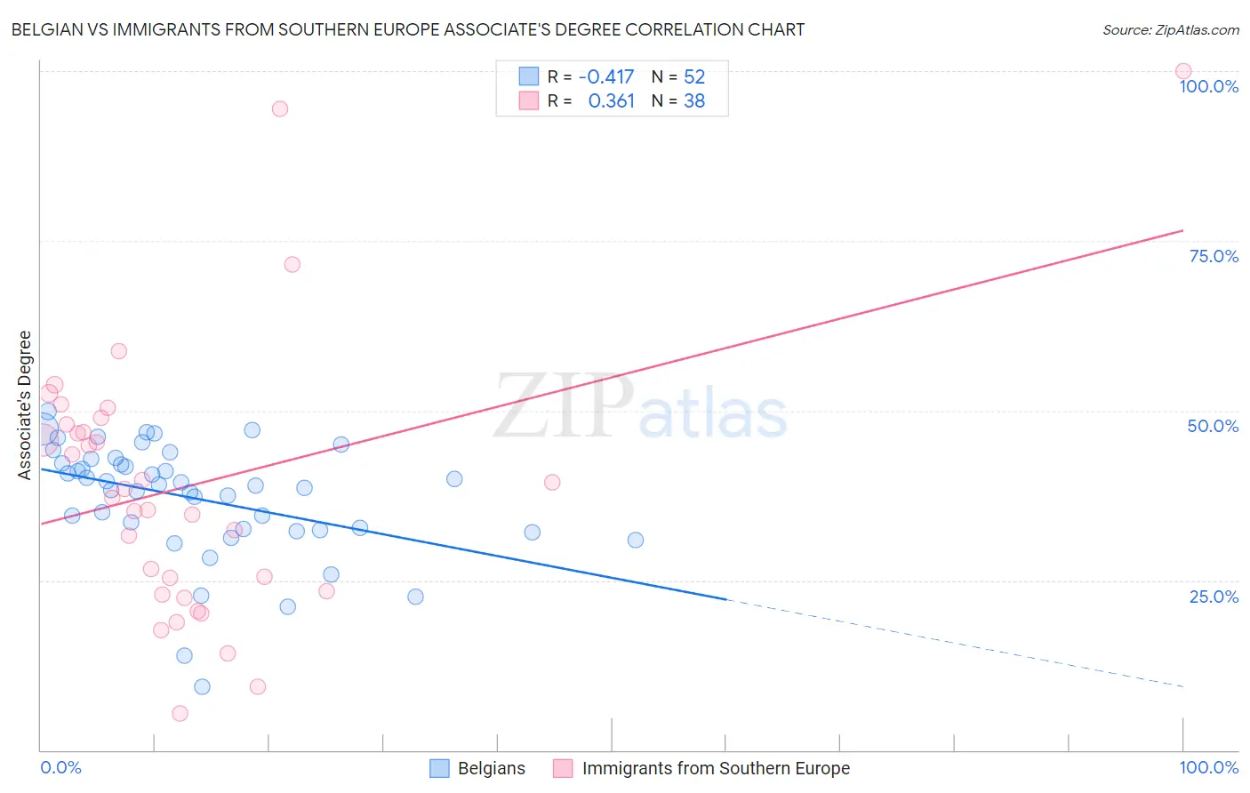 Belgian vs Immigrants from Southern Europe Associate's Degree