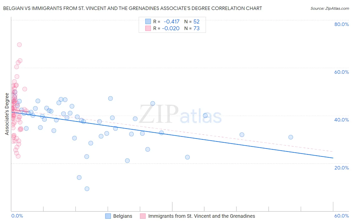 Belgian vs Immigrants from St. Vincent and the Grenadines Associate's Degree
