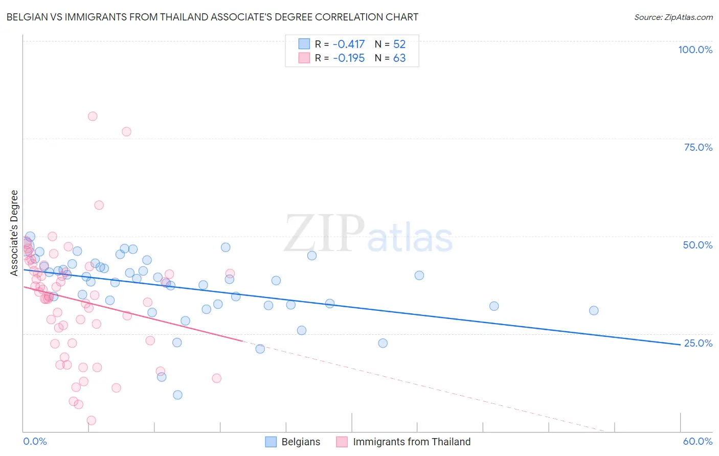 Belgian vs Immigrants from Thailand Associate's Degree