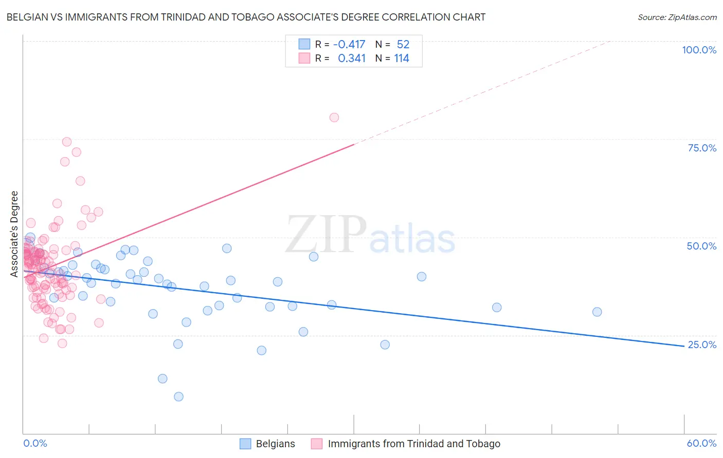 Belgian vs Immigrants from Trinidad and Tobago Associate's Degree