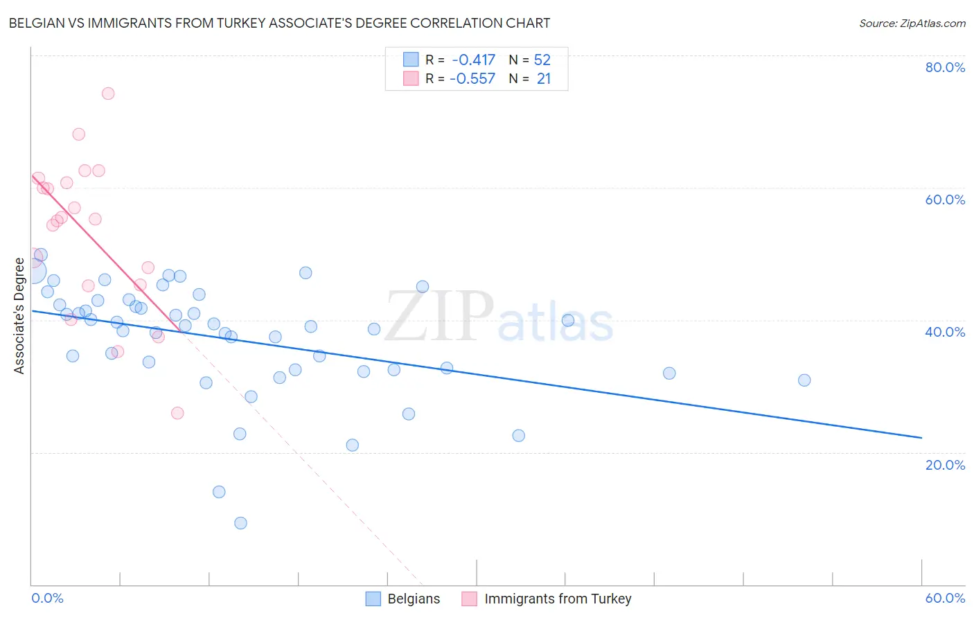 Belgian vs Immigrants from Turkey Associate's Degree