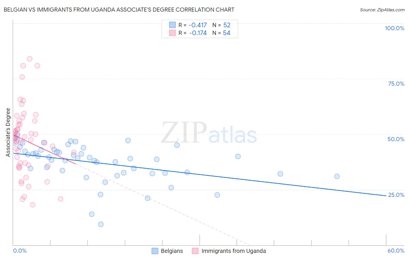 Belgian vs Immigrants from Uganda Associate's Degree