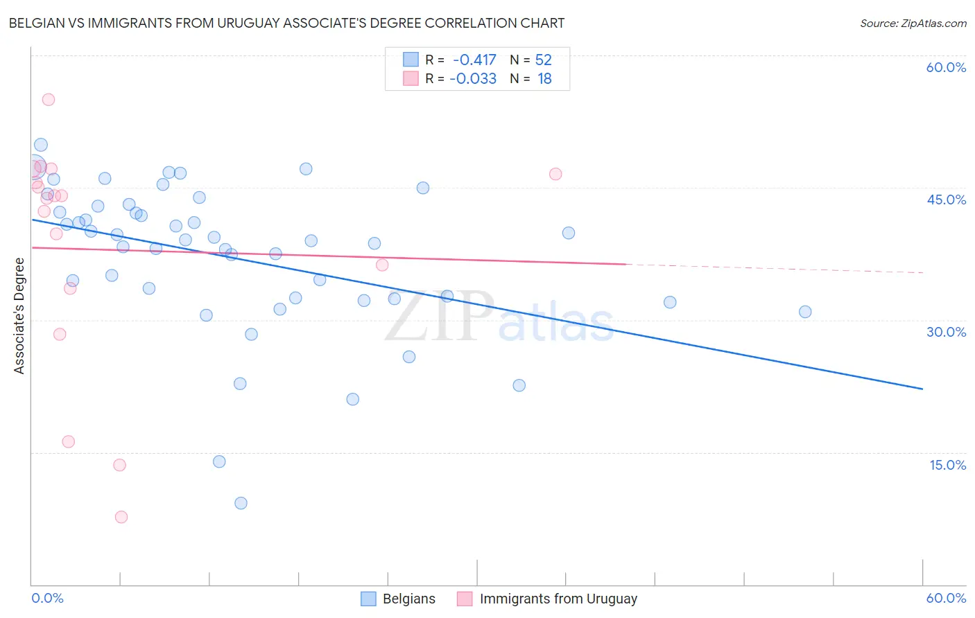 Belgian vs Immigrants from Uruguay Associate's Degree