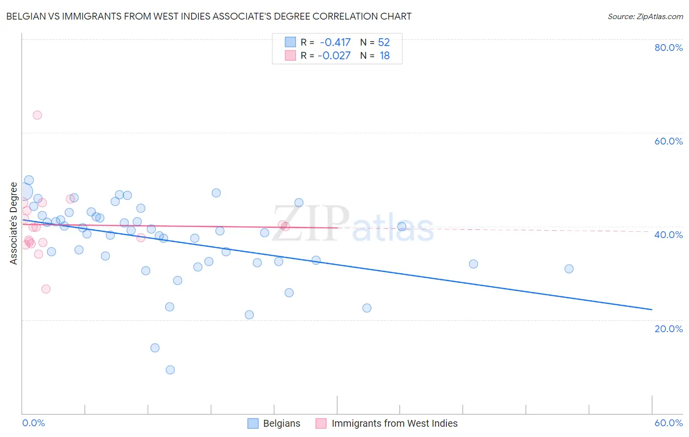 Belgian vs Immigrants from West Indies Associate's Degree