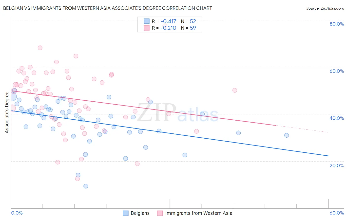 Belgian vs Immigrants from Western Asia Associate's Degree