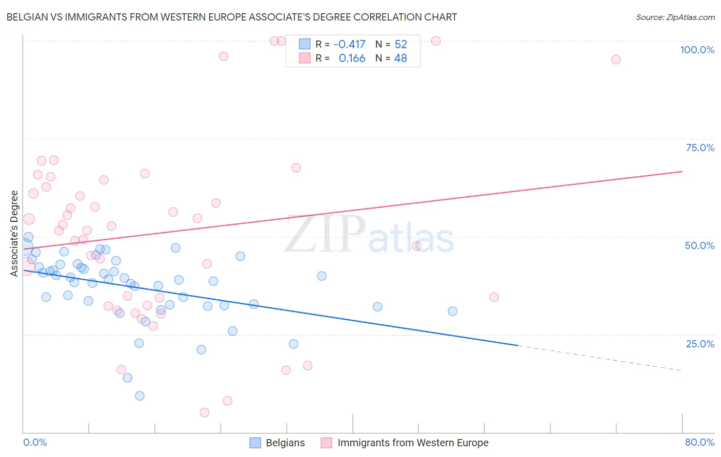 Belgian vs Immigrants from Western Europe Associate's Degree