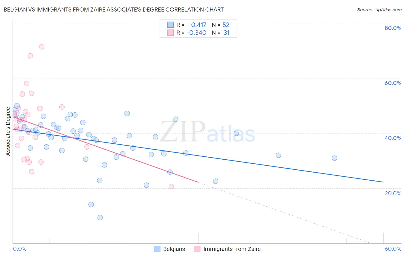 Belgian vs Immigrants from Zaire Associate's Degree