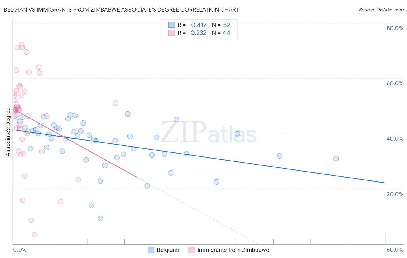 Belgian vs Immigrants from Zimbabwe Associate's Degree