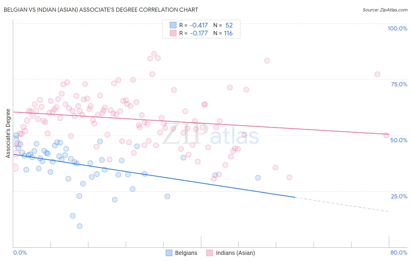 Belgian vs Indian (Asian) Associate's Degree