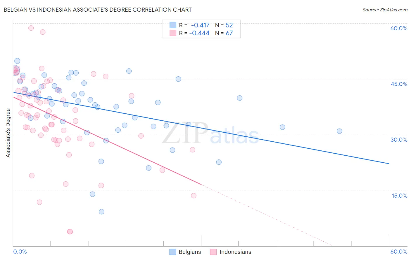 Belgian vs Indonesian Associate's Degree