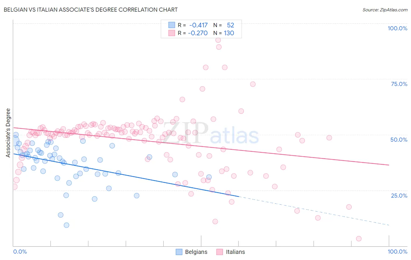 Belgian vs Italian Associate's Degree