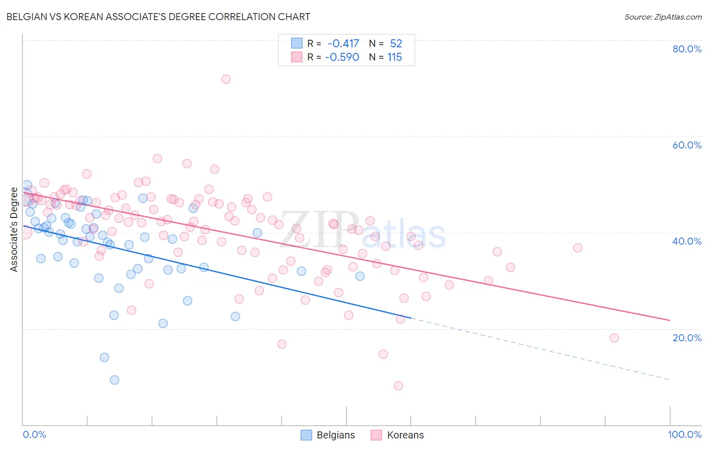 Belgian vs Korean Associate's Degree