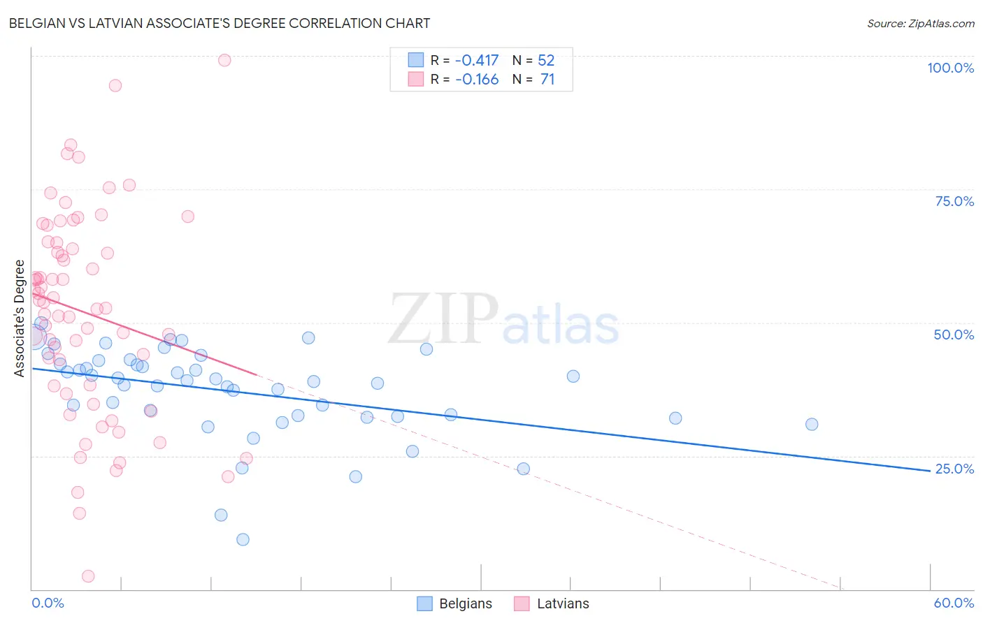 Belgian vs Latvian Associate's Degree