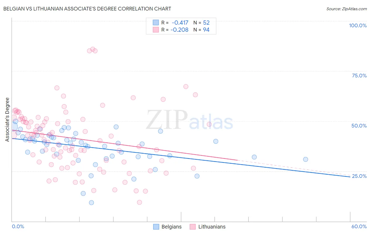 Belgian vs Lithuanian Associate's Degree