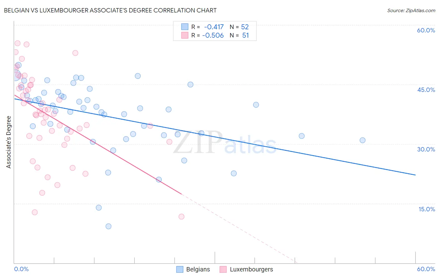 Belgian vs Luxembourger Associate's Degree