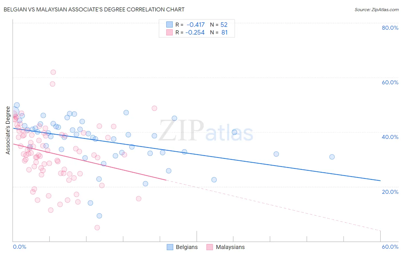 Belgian vs Malaysian Associate's Degree