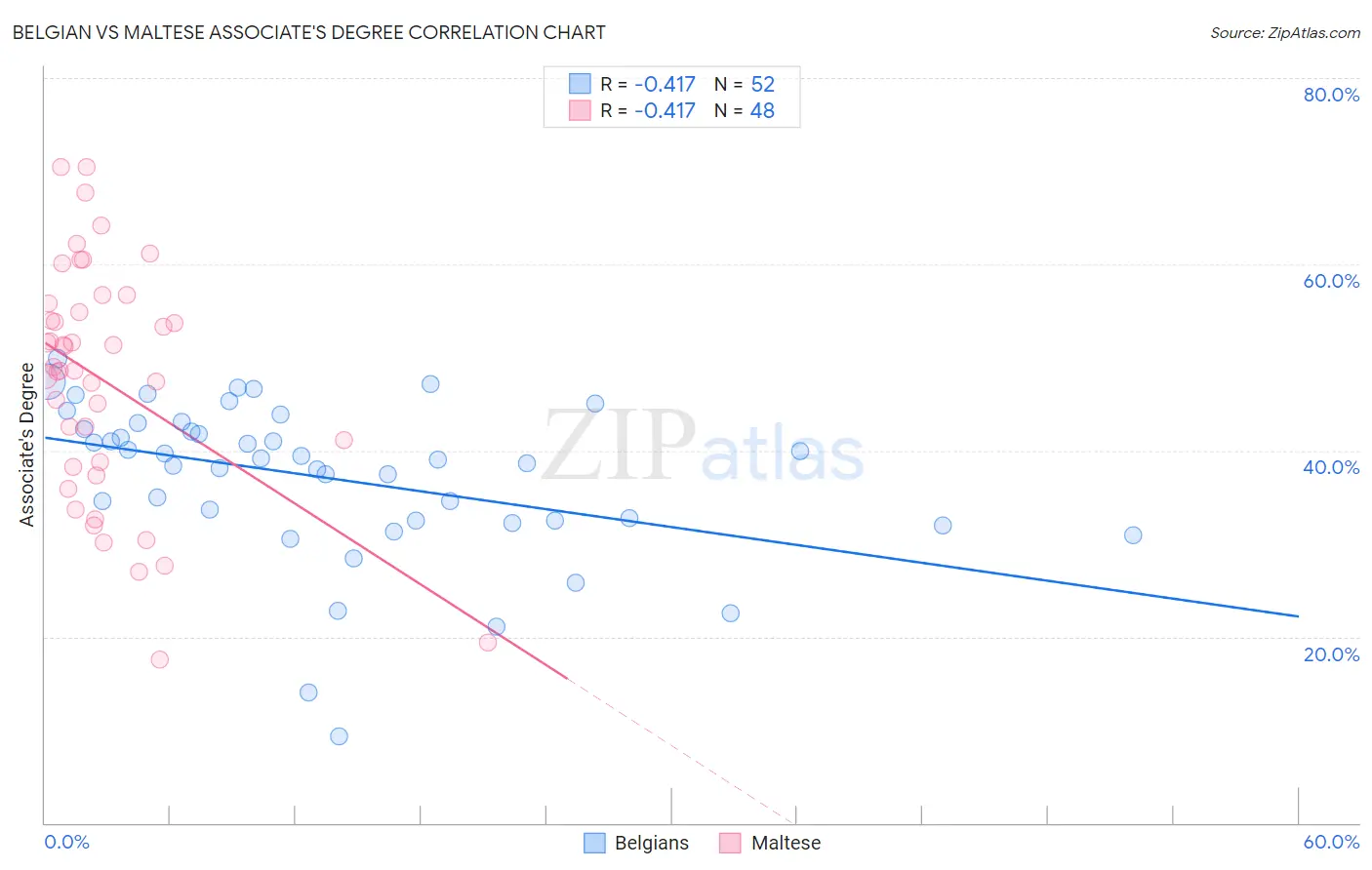 Belgian vs Maltese Associate's Degree