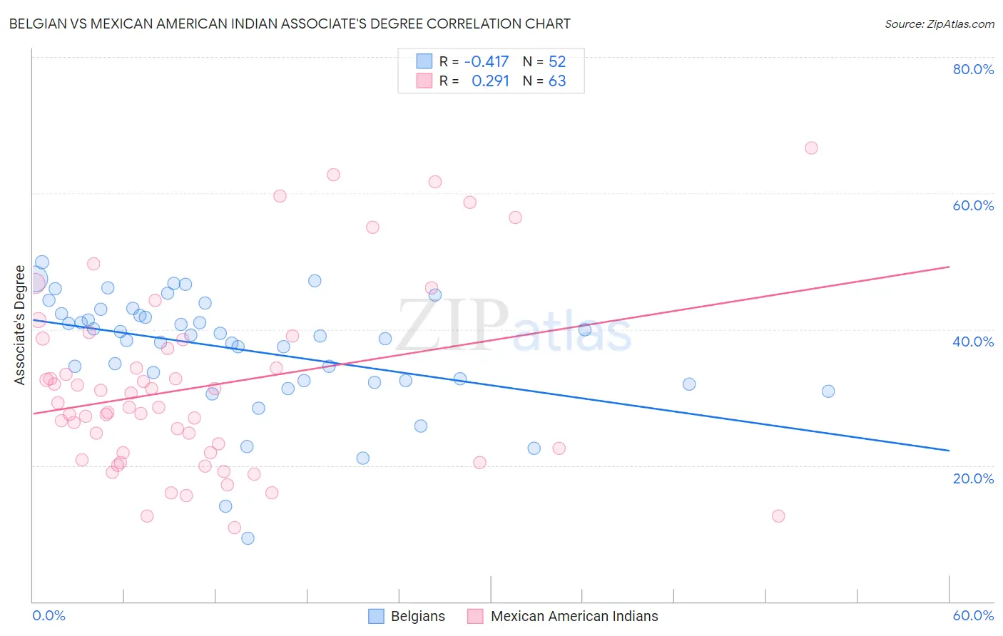 Belgian vs Mexican American Indian Associate's Degree