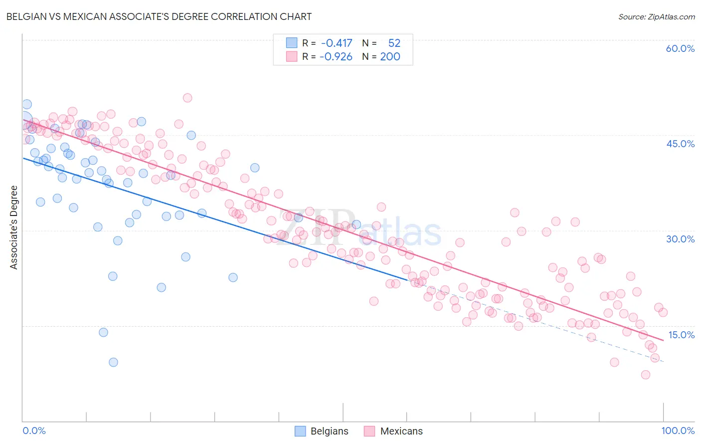 Belgian vs Mexican Associate's Degree