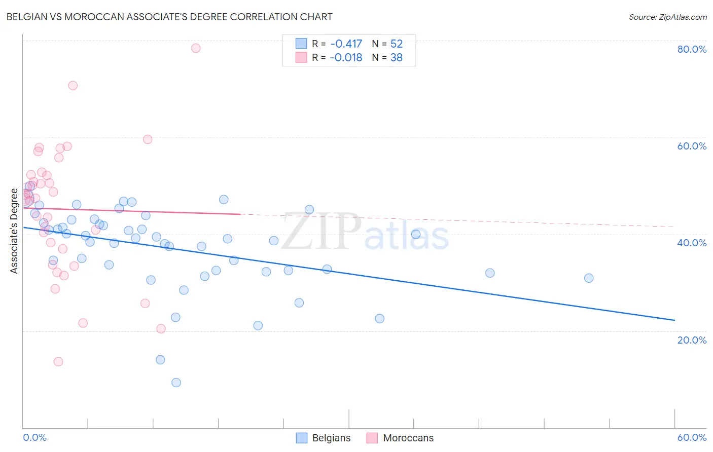 Belgian vs Moroccan Associate's Degree