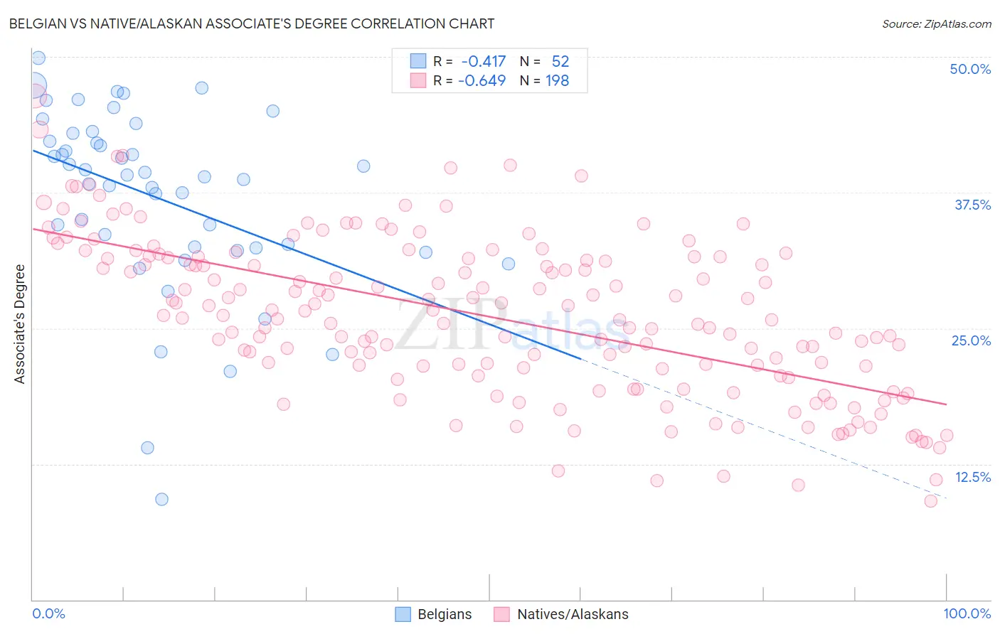 Belgian vs Native/Alaskan Associate's Degree