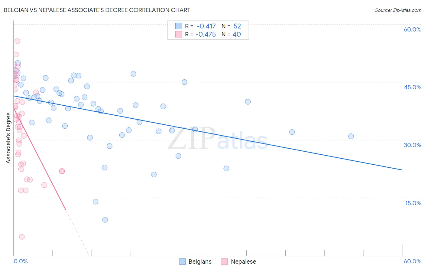 Belgian vs Nepalese Associate's Degree