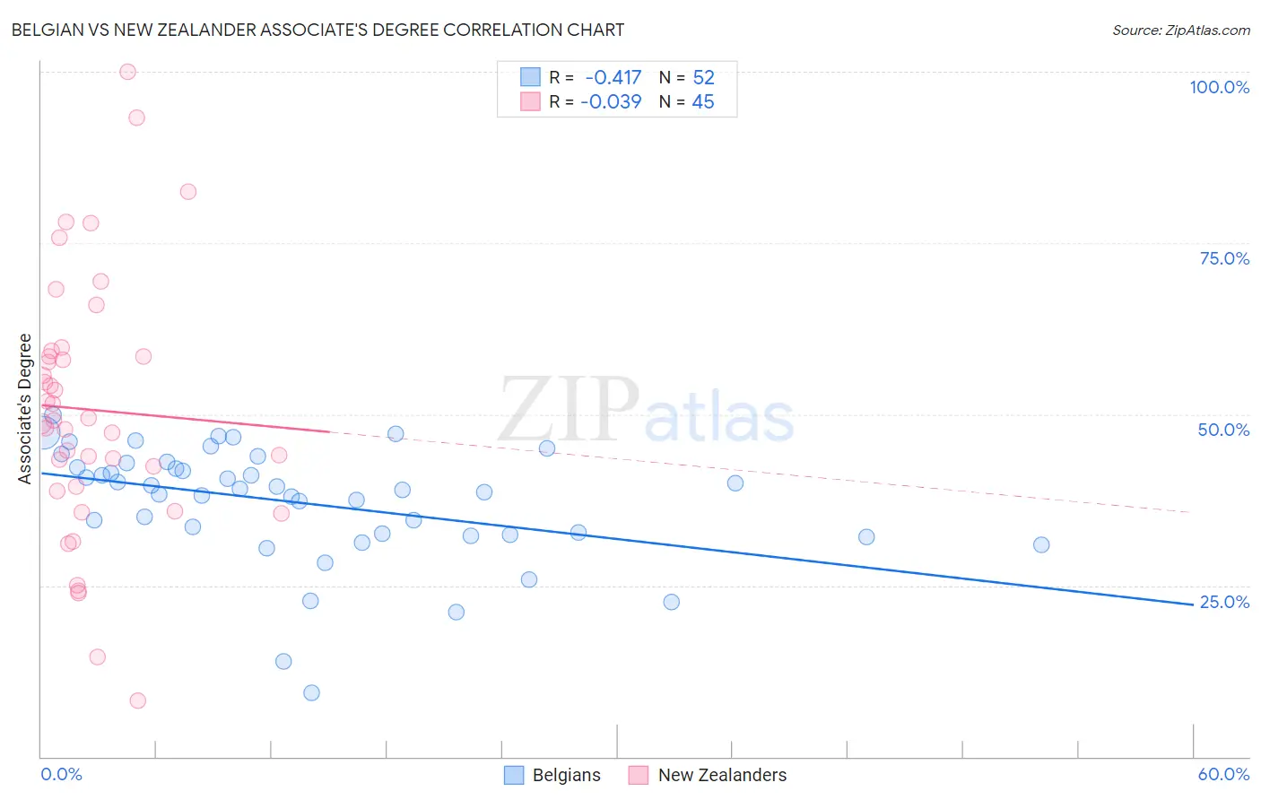 Belgian vs New Zealander Associate's Degree