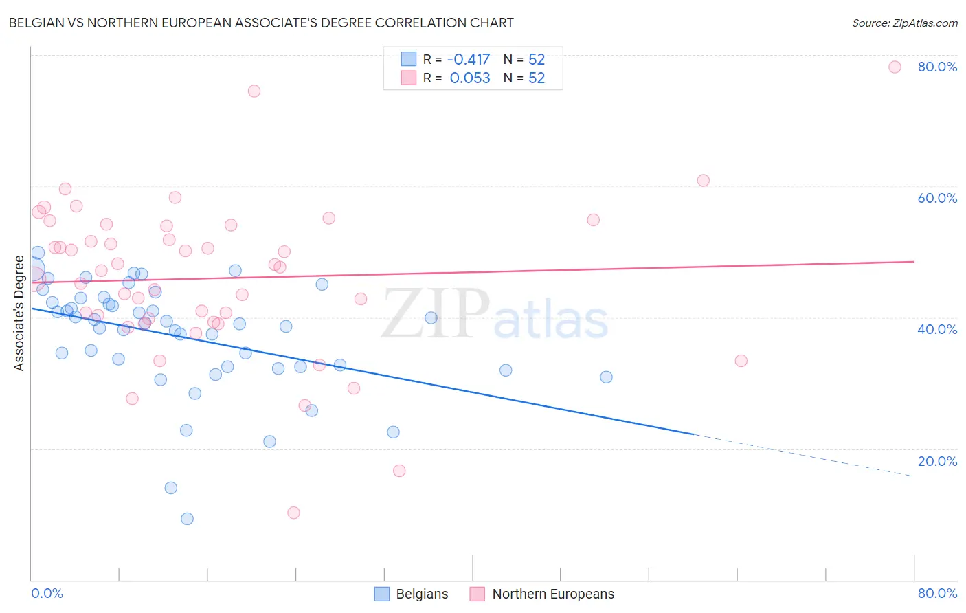 Belgian vs Northern European Associate's Degree