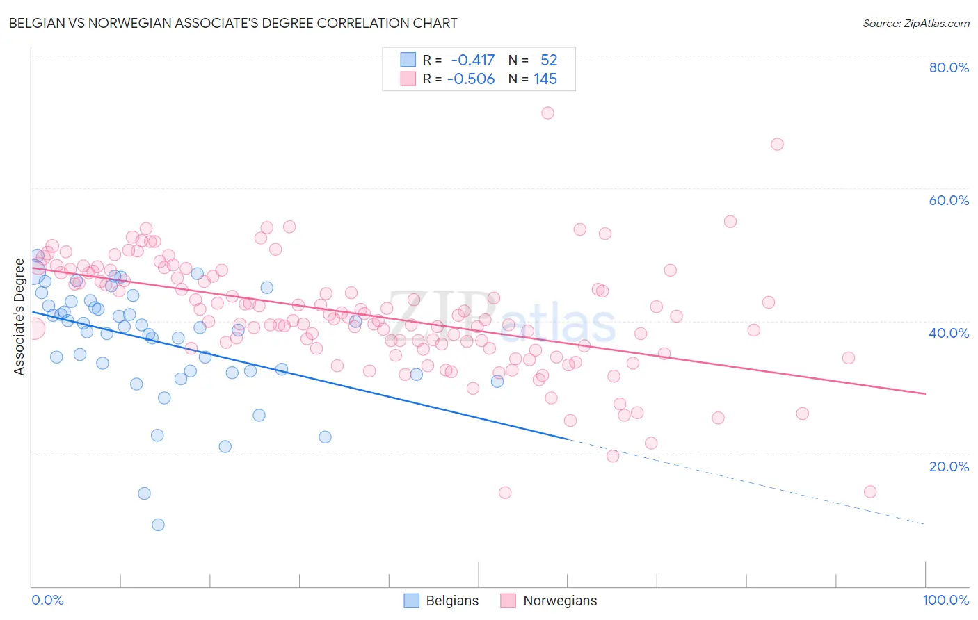 Belgian vs Norwegian Associate's Degree