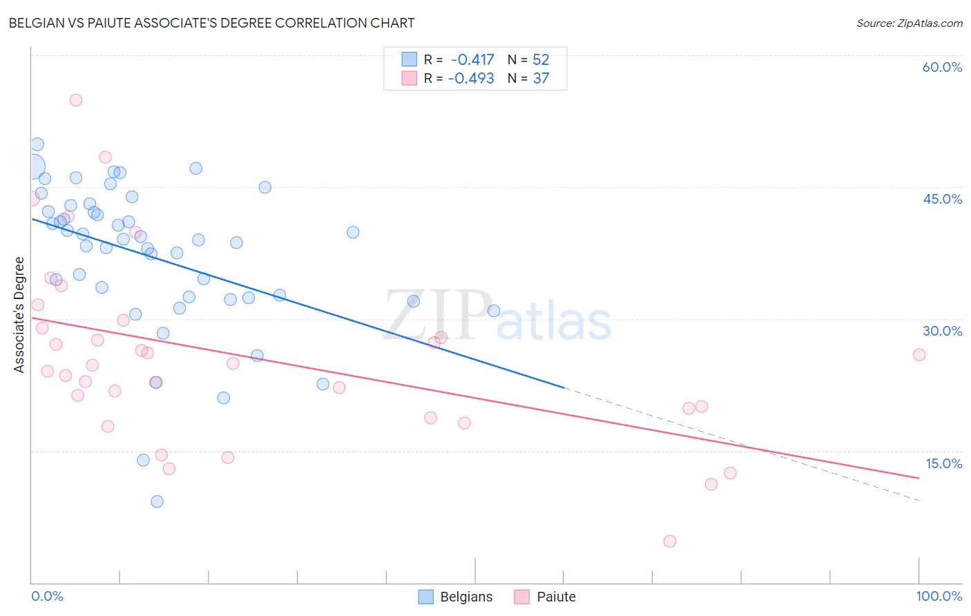 Belgian vs Paiute Associate's Degree