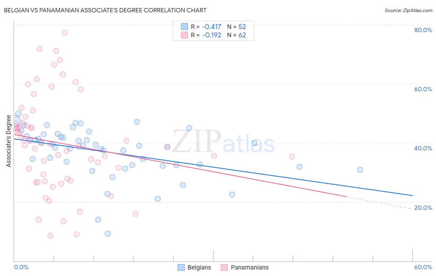 Belgian vs Panamanian Associate's Degree