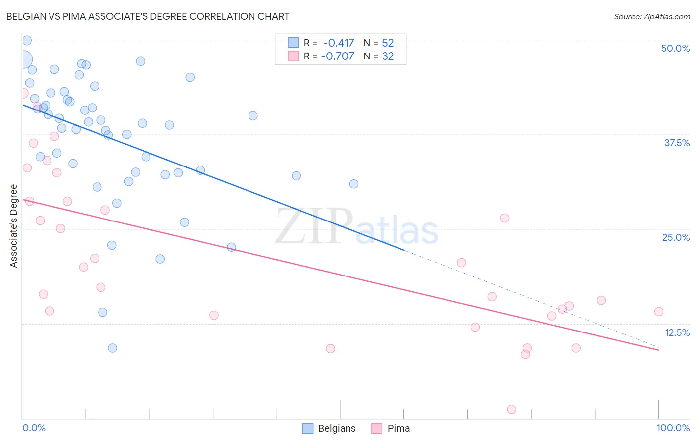 Belgian vs Pima Associate's Degree