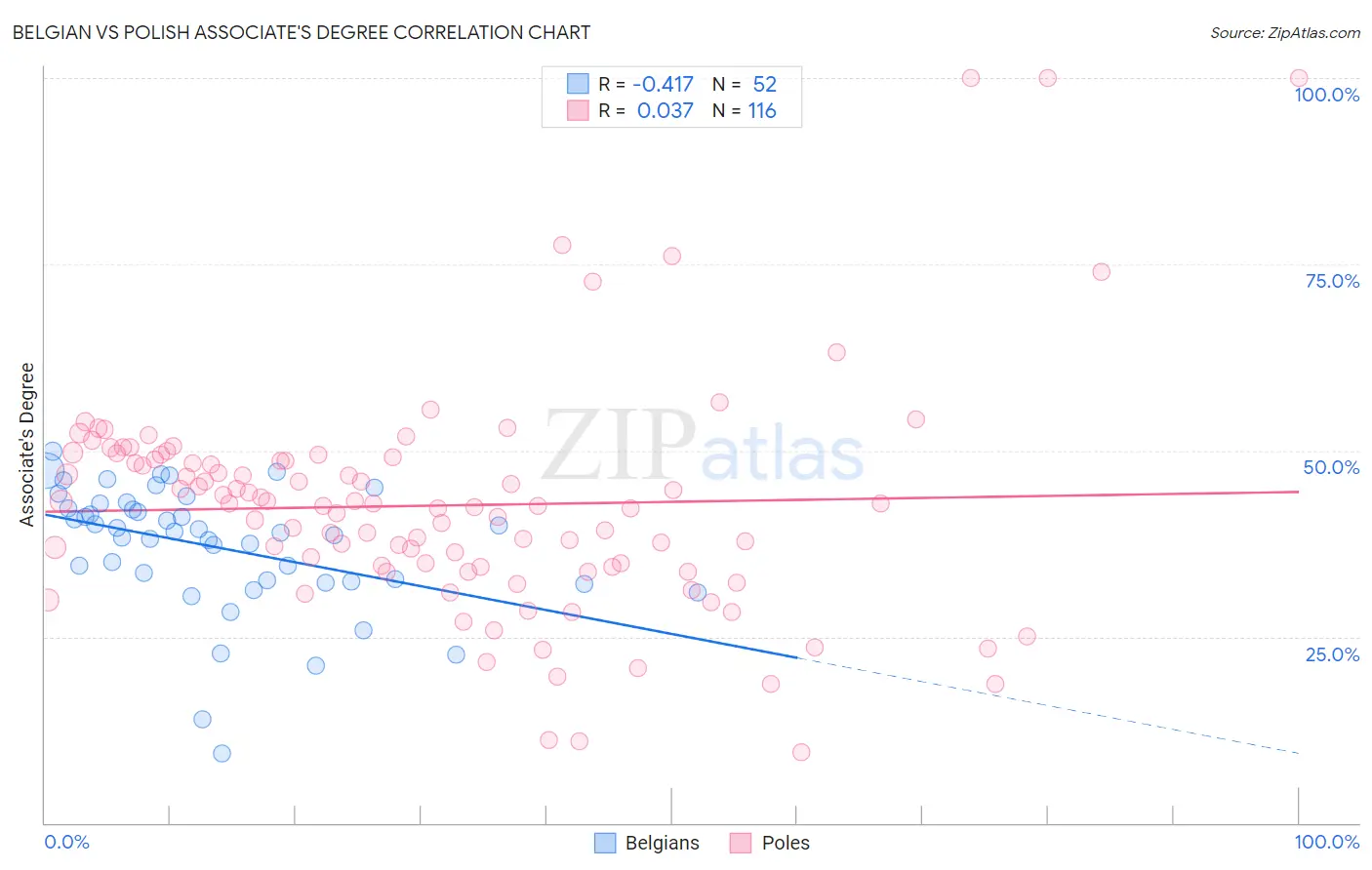 Belgian vs Polish Associate's Degree