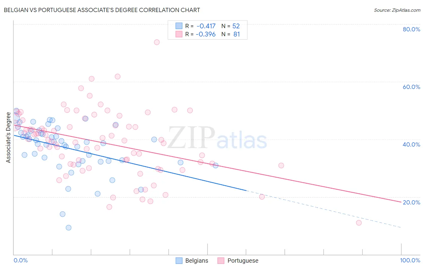 Belgian vs Portuguese Associate's Degree