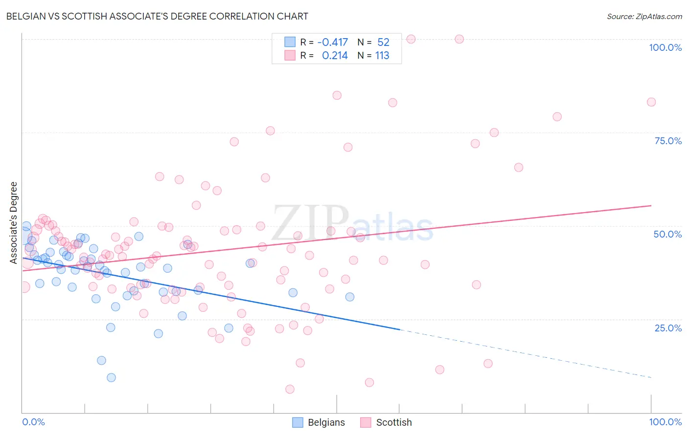 Belgian vs Scottish Associate's Degree