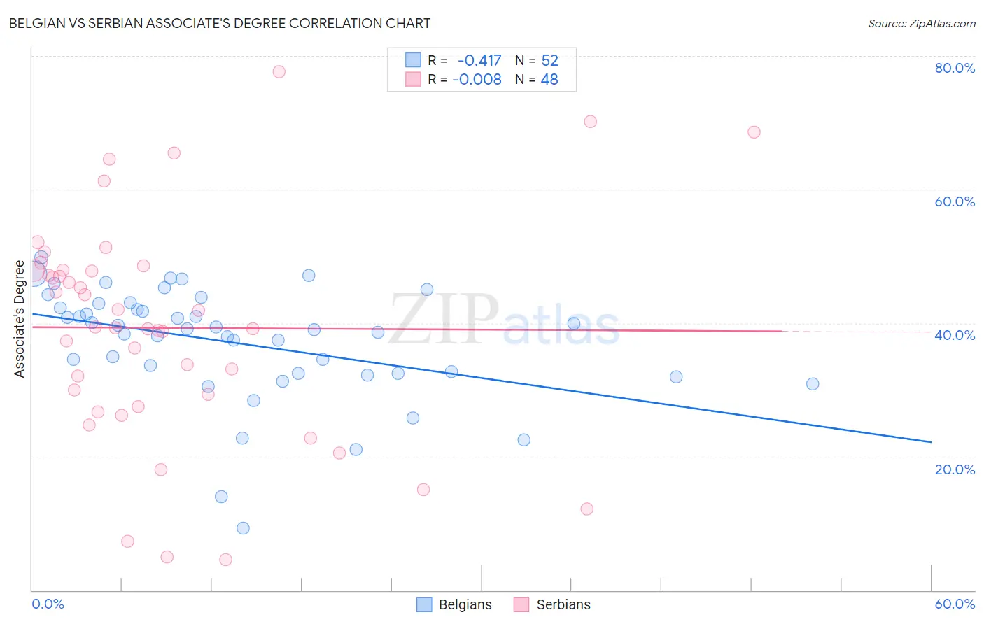 Belgian vs Serbian Associate's Degree