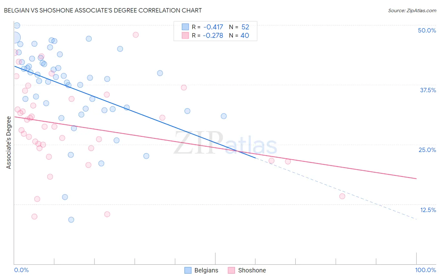 Belgian vs Shoshone Associate's Degree