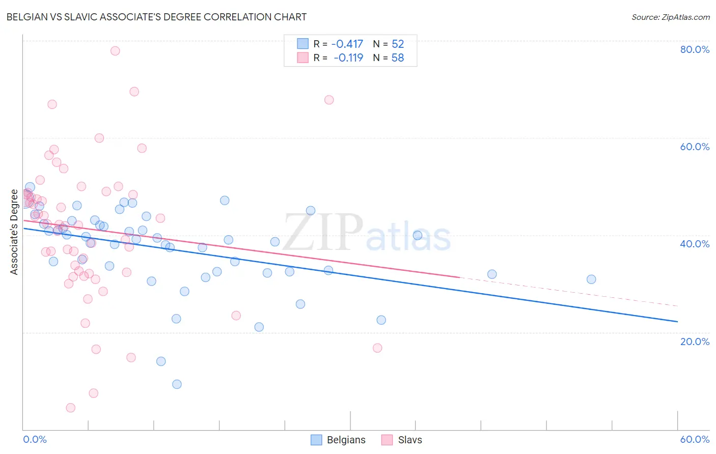 Belgian vs Slavic Associate's Degree
