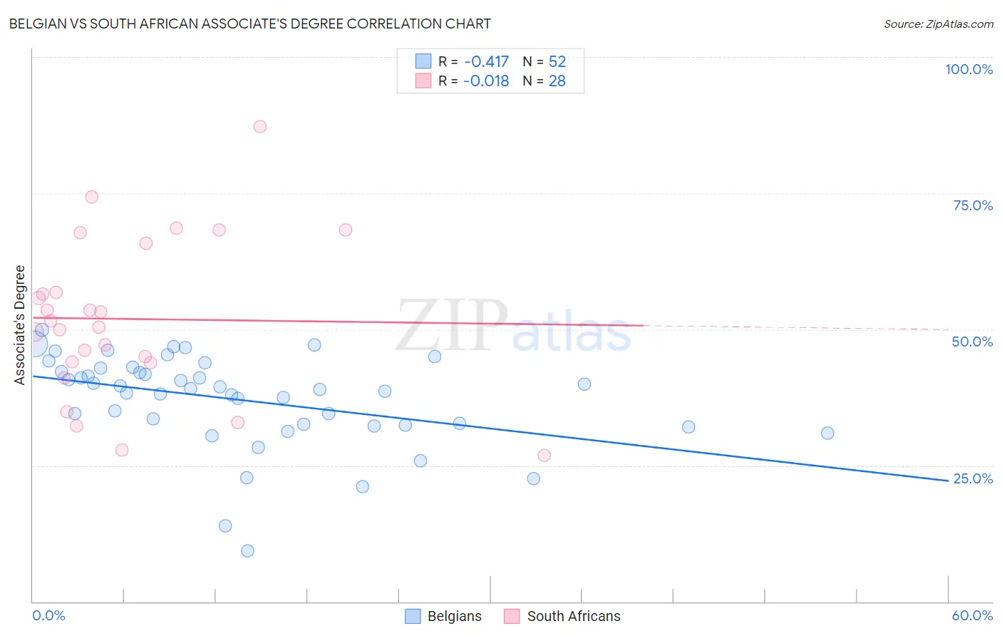 Belgian vs South African Associate's Degree