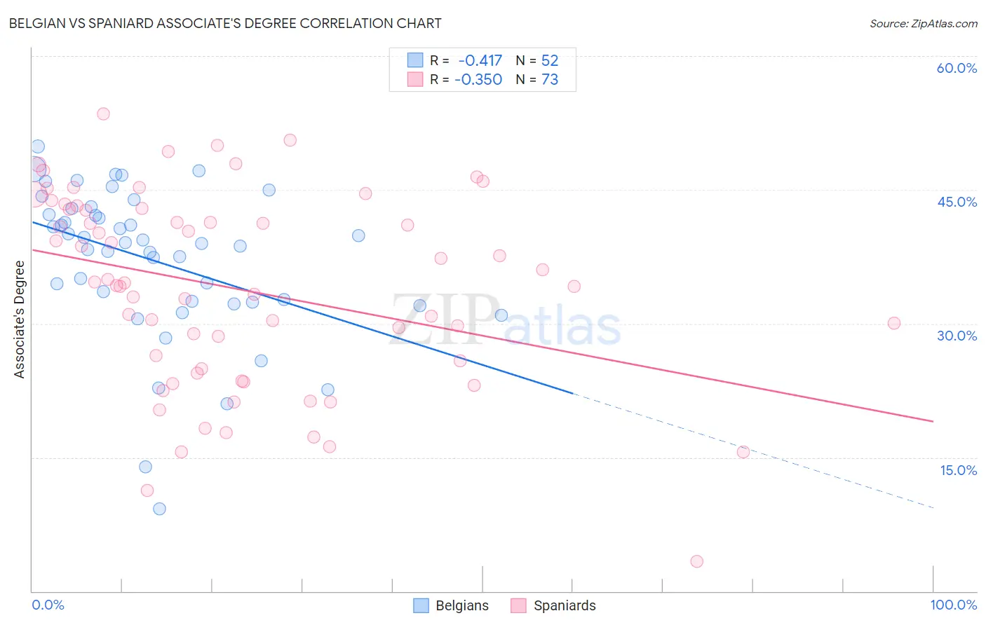 Belgian vs Spaniard Associate's Degree