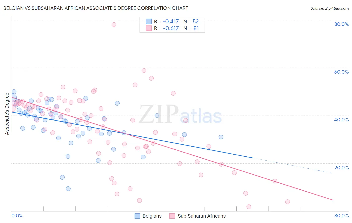 Belgian vs Subsaharan African Associate's Degree