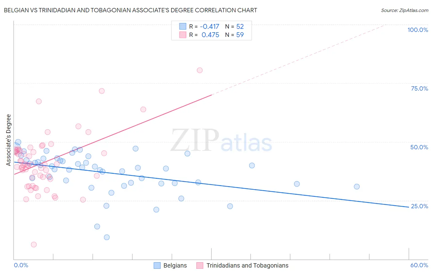 Belgian vs Trinidadian and Tobagonian Associate's Degree