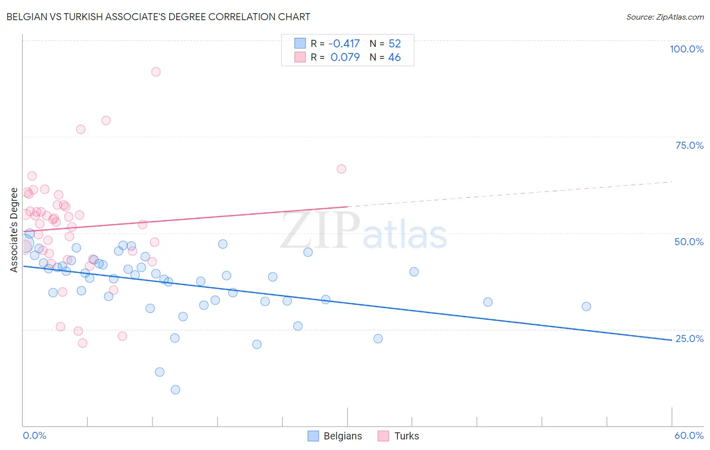 Belgian vs Turkish Associate's Degree