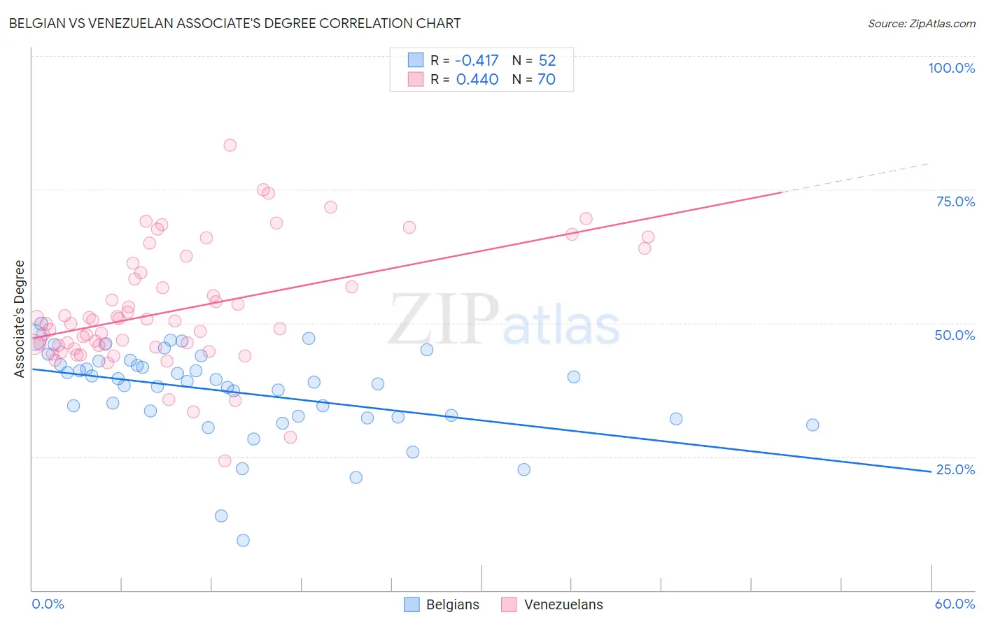 Belgian vs Venezuelan Associate's Degree