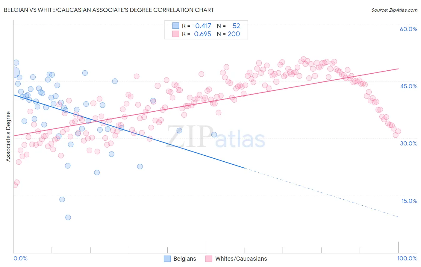 Belgian vs White/Caucasian Associate's Degree