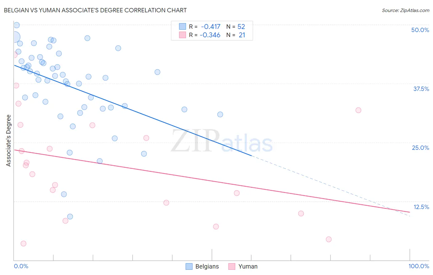 Belgian vs Yuman Associate's Degree