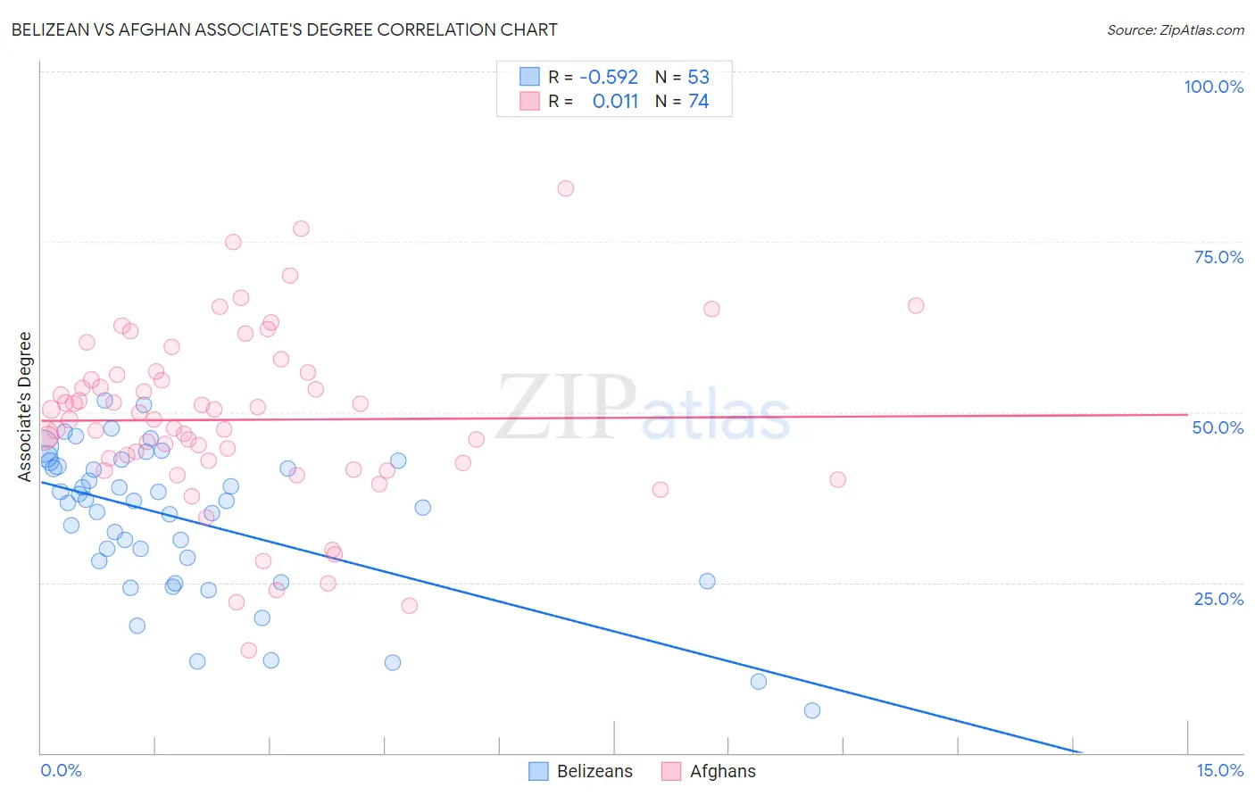 Belizean vs Afghan Associate's Degree