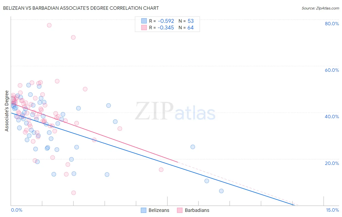 Belizean vs Barbadian Associate's Degree